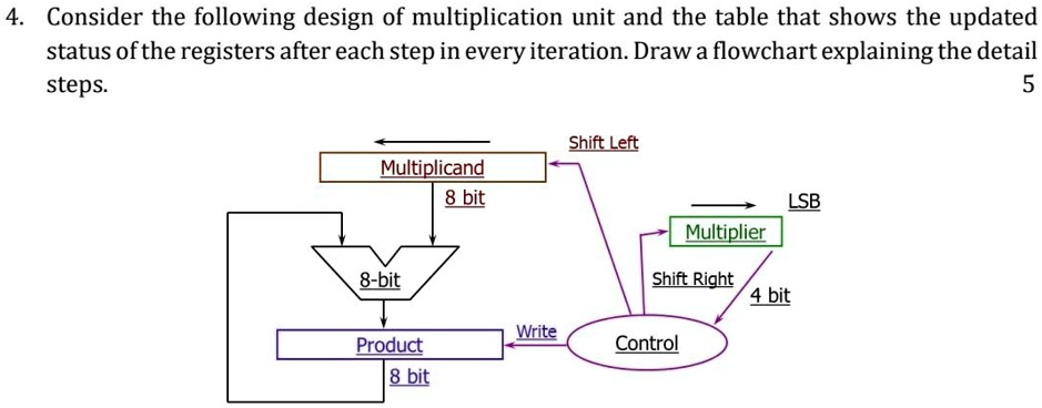 SOLVED: Consider the following design of multiplication unit and the ...