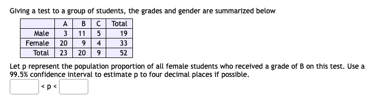 Giving a test to a group of students, the grades and gender are summarized below

| | A | B | C | Total |
| :— | :— | :— | :— | :— |
| Male | 3 | 11 | 5 | 19 |
| Female | 20 | 9 | 4 | 33 |
| Total | 23 | 20 | 9 | 52 |

Let p represent the population proportion of all female students who received a grade of B on this test. Use a 99.5% confidence interval to estimate p to four decimal places if possible.

< p <