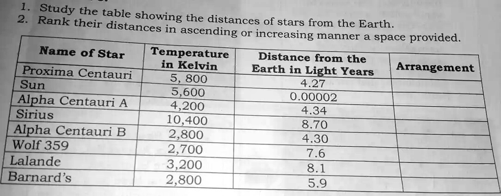 1. Study the table showing the distances of stars from the Earth.
2. Rank their distances in ascending or increasing manner a space provided.

Name of Star | Temperature in Kelvin | Distance from the Earth in Light Years | Arrangement
Proxima Centauri | 5, 800 | 4.27 |
Sun | 5,600 | 0.00002 |
Alpha Centauri A | 4,200 | 4.34 |
Sirius | 10,400 | 8.70 |
Alpha Centauri B | 2,800 | 4.30 |
Wolf 359 | 2,700 | 7.6 |
Lalande | 3,200 | 8.1 |
Barnard's | 2,800 | 5.9 |