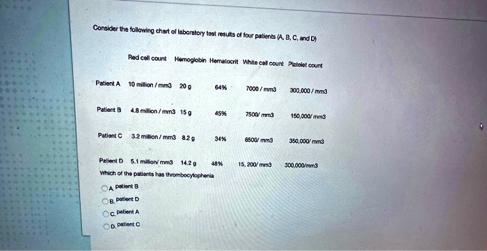Consider the following chart of laboratory test results of four patients (A, B, C, and D)

          Red cell count Hemoglobin Hematocrit White cell count Platelet count
Patient A 10 million / mm3 20 g 64% 7000 / mm3 300,000 / mm3
Patient B 4.8 million / mm3 15 g 45% 7500 / mm3 150,000 / mm3
Patient C 3.2 million / mm3 8.2 g 34% 6500 / mm3 350,000 / mm3
Patient D 5.1 million / mm3 14.2 g 48% 15,200 / mm3 300,000 / mm3
Which of the patients has thrombocytopenia
A. patient B
B. patient D
C. patient A
D. patient C