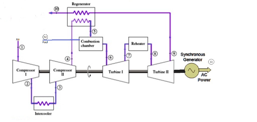 SOLVED: Thermodynamics Design In Context of A gas Turbine system. This ...