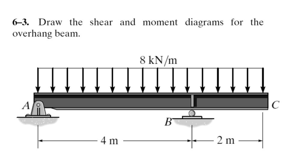 SOLVED 63. Draw the shear and moment diagrams for the overhang beam