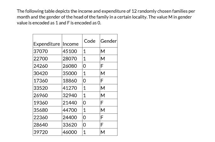 The following table depicts the income and expenditure of 12 randomly chosen families per month and the gender of the head of the family in a certain locality. The value M in gender value is encoded as 1 and F is encoded as 0.

Expenditure | Income | Code | Gender
37070 | 45100 | 1 | M
22700 | 28070 | 1 | M
24260 | 26080 | 0 | F
30420 | 35000 | 1 | M
17360 | 18860 | 0 | F
33520 | 41270 | 1 | M
26960 | 32940 | 1 | M
19360 | 21440 | 0 | F
35680 | 44700 | 1 | M
22360 | 24400 | 0 | F
28640 | 33620 | 0 | F
39720 | 46000 | 1 | M