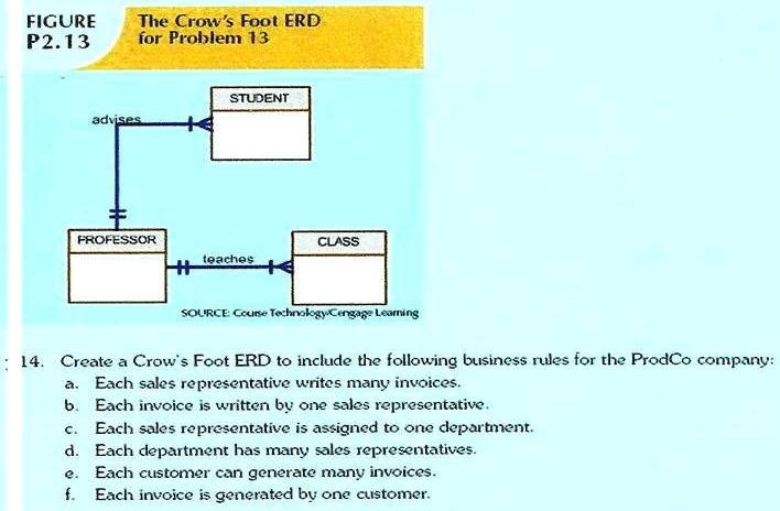 Solved Create a Crow's Foot ERD for each of the following