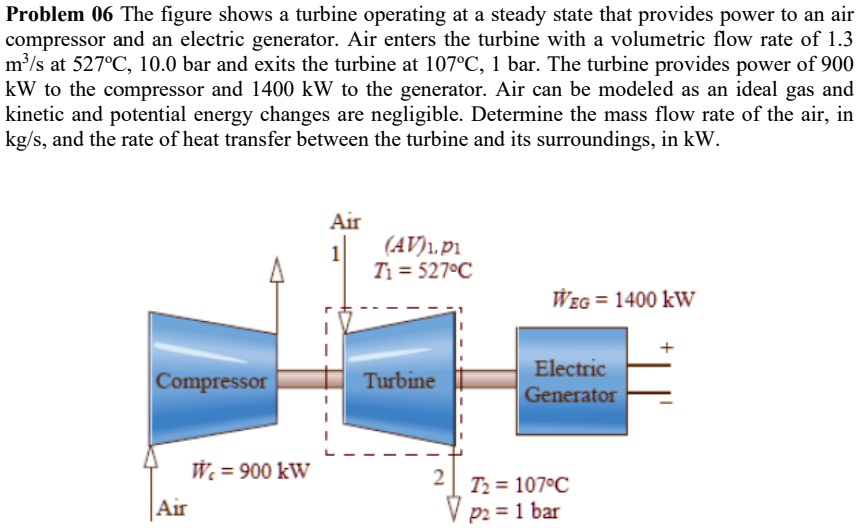 Problem 06 The figure shows a turbine operating at a steady state that provides power to an air compressor and an electric generator. Air enters the turbine with a volumetric flow rate of 1.3 m³/s at 527°C, 10.0 bar and exits the turbine at 107°C, 1 bar. The turbine provides power of 900 kW to the compressor and 1400 kW to the generator. Air can be modeled as an ideal gas and kinetic and potential energy changes are negligible. Determine the mass flow rate of the air, in kg/s, and the rate of heat transfer between the turbine and its surroundings, in kW.