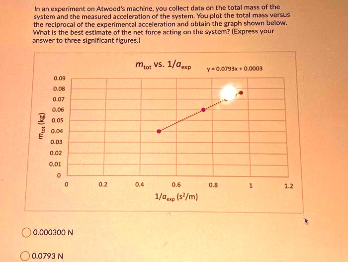 In an experiment on Atwood's machine, you collect data on the total mass of the system and the measured acceleration of the system. You plot the total mass versus the reciprocal of the experimental acceleration and obtain the graph shown below. What is the best estimate of the net force acting on the system? (Express your answer to three significant figures.)

mtot vs. 1/aexp
y = 0.0793x + 0.0003
0.09
0.08
0.07
0.06
0.05
0.04
0.03
0.02
0.01
0
0
0.2
0.4
0.6
0.8
1
1.2
mtot (kg)
1/aexp (s^2/m)
0.000300 N
0.0793 N