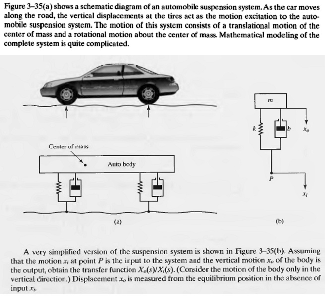 SOLVED Figure 335(a) shows a schematic diagram of an automobile suspension system. As the car
