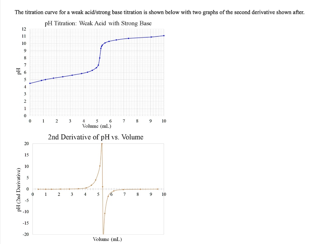 Solved The Titration Curve For Weak Acid Strong Base Titration Is