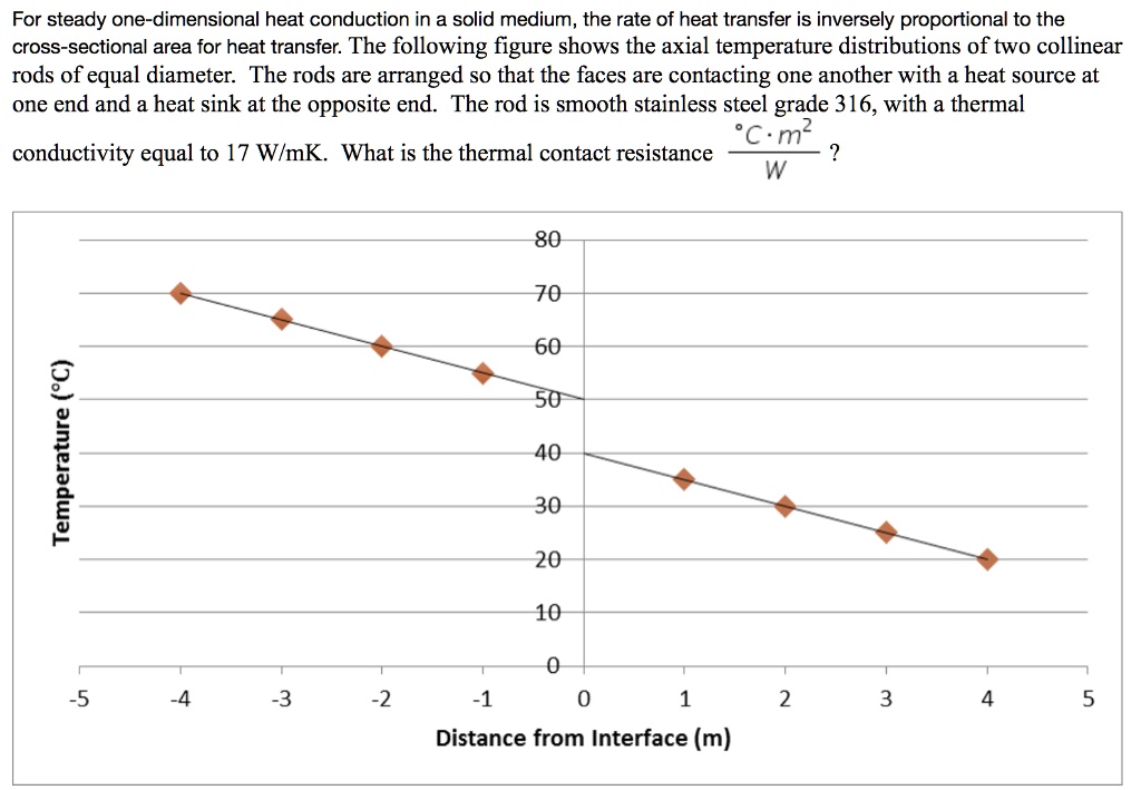 For steady one-dimensional heat conduction in a solid medium, the rate of heat transfer is inversely proportional to the cross-sectional area for heat transfer. The following figure shows the axial temperature distributions of two collinear rods of equal diameter. The rods are arranged so that the faces are contacting one another with a heat source at one end and a heat sink at the opposite end. The rod is smooth stainless steel grade 316, with a thermal conductivity equal to 17 W/mK. What is the thermal contact resistance fracdegree C cdot m^2W?