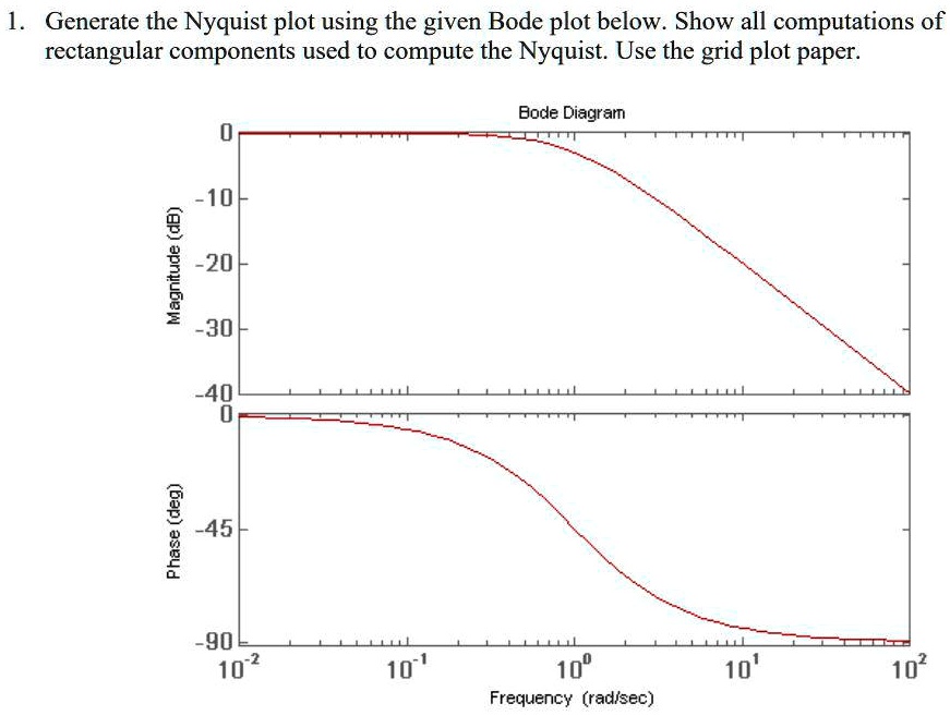 Generate the Nyquist plot using the given Bode plot below. Show all ...