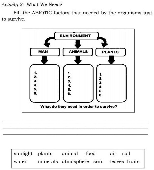 SOLVED: 'ɴᴇᴇᴅ ʜᴇʟᴘ ᴘᴏ ᴘʟᴇᴀsᴇ ᴘʟᴇᴀsᴇ Activity 2: What We Need? Fill the  ABIOTIC factors that needed by the organisms just to survive. ENVIRONMENT  MAN ANIMALS PLANTS What do they need in