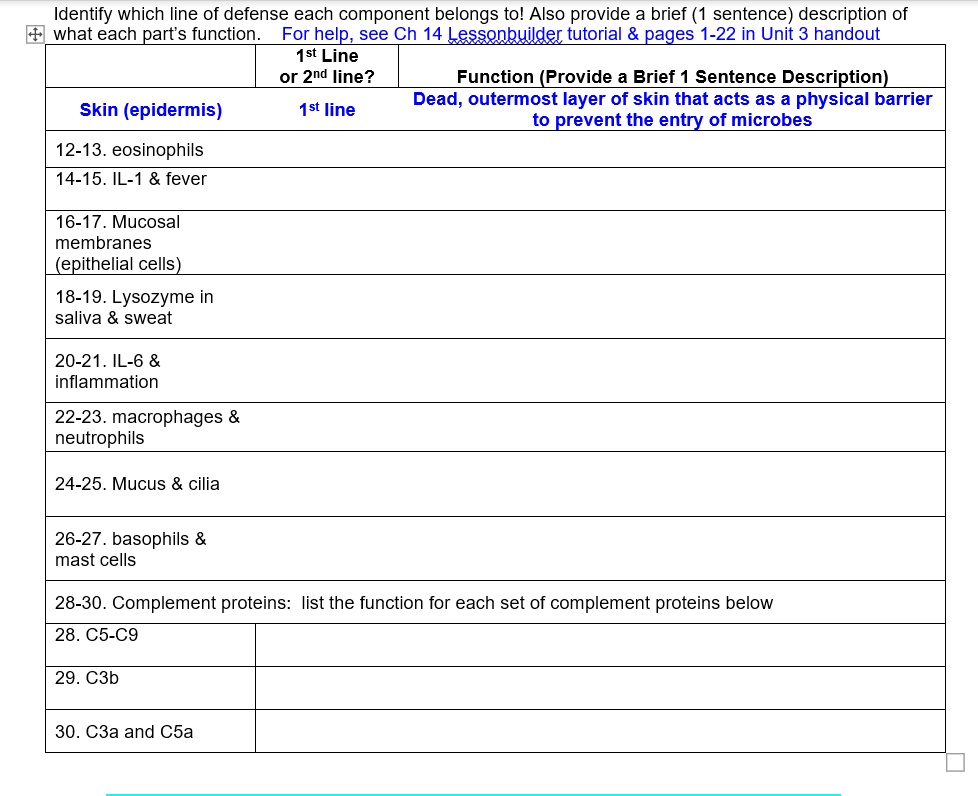 Identify which line of defense each component belongs to! Also provide a brief (1 sentence) description of what each part's function. For help, see Ch 14 Lessonbuilder tutorial     pages 1-22 in Unit 3 handout

1st Line or 2nd line?
Function (Provide a Brief 1 Sentence Description)
Skin (epidermis) 1st line Dead, outermost layer of skin that acts as a physical barrier to prevent the entry of microbes
12-13. eosinophils
14-15. IL-1     fever
16-17. Mucosal membranes (epithelial cells)
18-19. Lysozyme in saliva     sweat
20-21. IL-6     inflammation
22-23. macrophages     neutrophils
24-25. Mucus     cilia
26-27. basophils     mast cells
28-30. Complement proteins: list the function for each set of complement proteins below
28. C5-C9
29. C3b
30. C3a and C5a