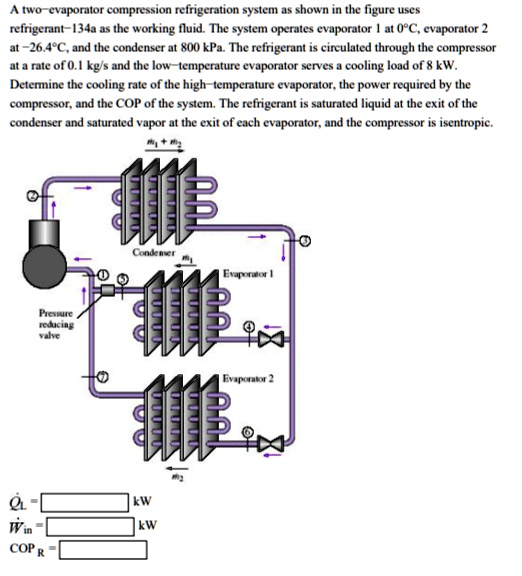 SOLVED A twoevaporator compression refrigeration system, as shown in