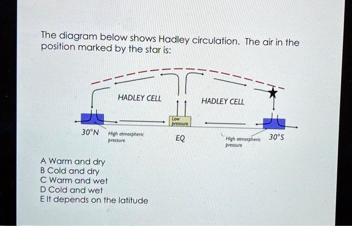 SOLVED: The Diagram Below Shows Hadley Circulation. The Air In The ...