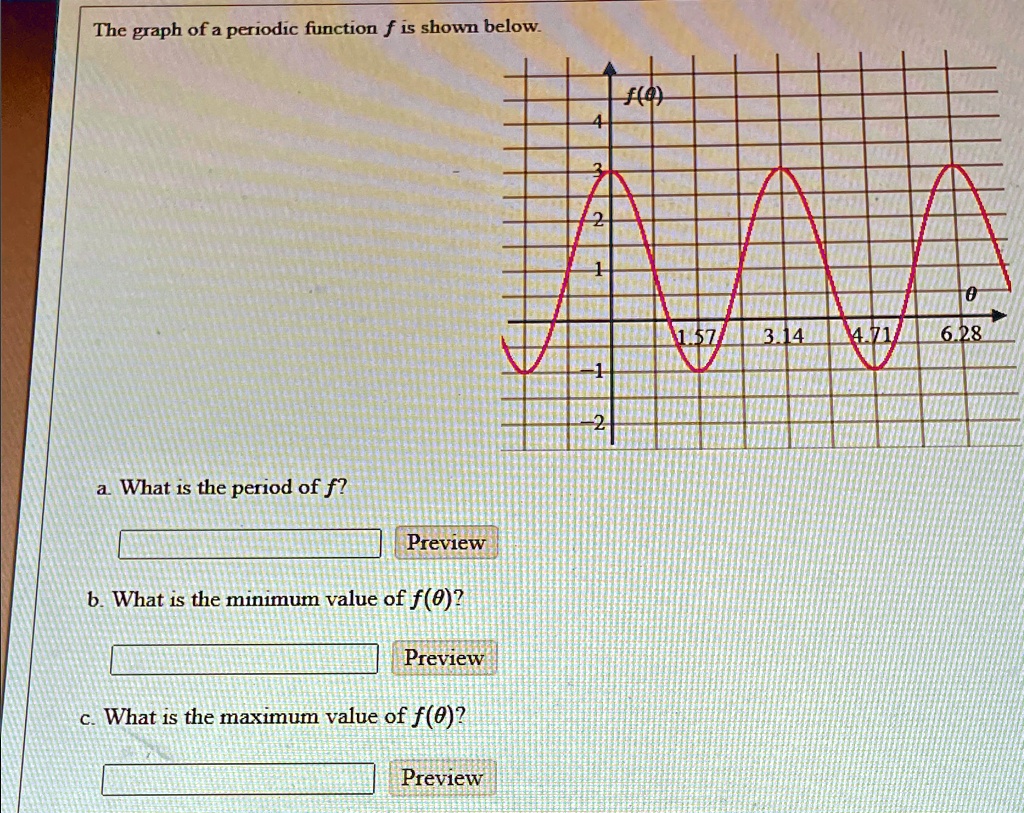 The graph of a periodic function f is shown below.
a. What is the period of f?
b. What is the minimum value of f(θ)?
c. What is the maximum value of f(θ)?