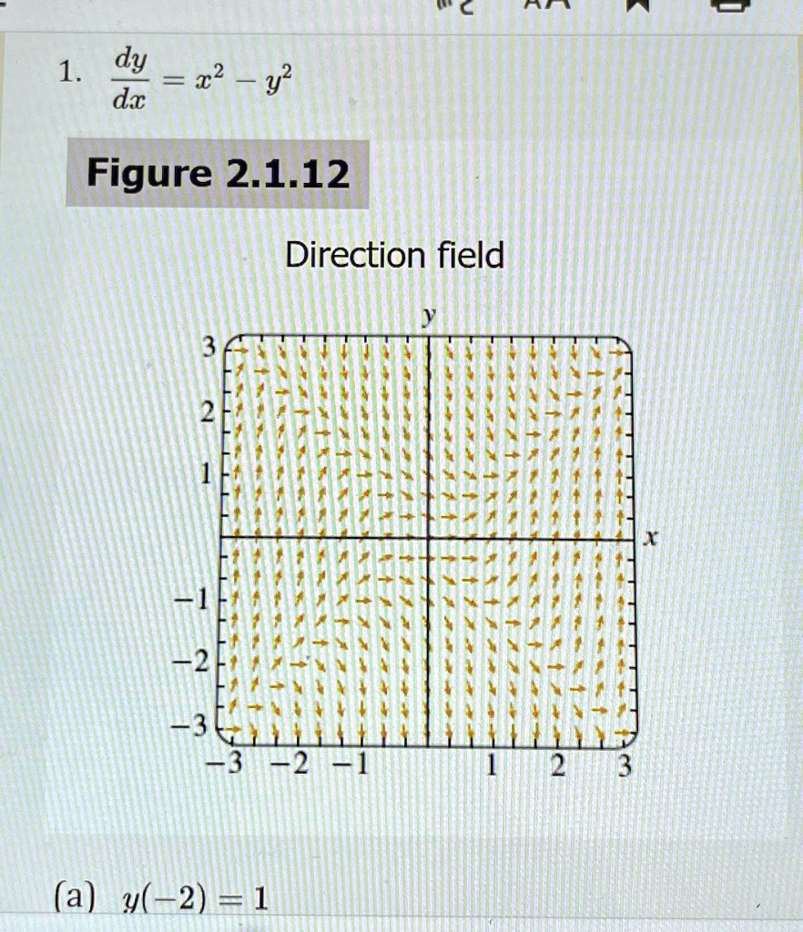 1. (dy)/(dx) = x^2 - y^2
Figure 2.1.12
Direction field
(a) y(-2) = 1