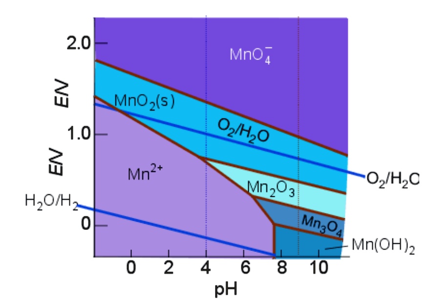 2.0 MnO4 EN MnO2(s) 1.0 O2/H2O EN Mn^2+ Mn2O3 H2O/H2 0 0 O2/H2C Mn3O4 ...