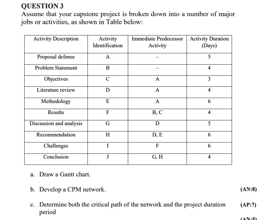 Assume that your capstone project is broken down into a number of major jobs or activities, as shown in Table below:

Activity Description | Activity Identification | Immediate Predecessor Activity | Activity Duration (Days)
Proposal defense | A | - | 5
Problem Statement | B | - | 4
Objectives | C | A | 3
Literature review | D | A | 4
Methodology | E | A | 6
Results | F | B, C | 4
Discussion and analysis | G | D | 5
Recommendation | H | D, E | 6
Challenges | I | F | 6
Conclusion | J | G, H | 4

a. Draw a Gantt chart.
b. Develop a CPM network.
c. Determine both the critical path of the network and the project duration period