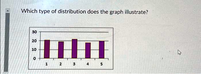 SOLVED: Which type of distribution does the graph illustrate? Which ...