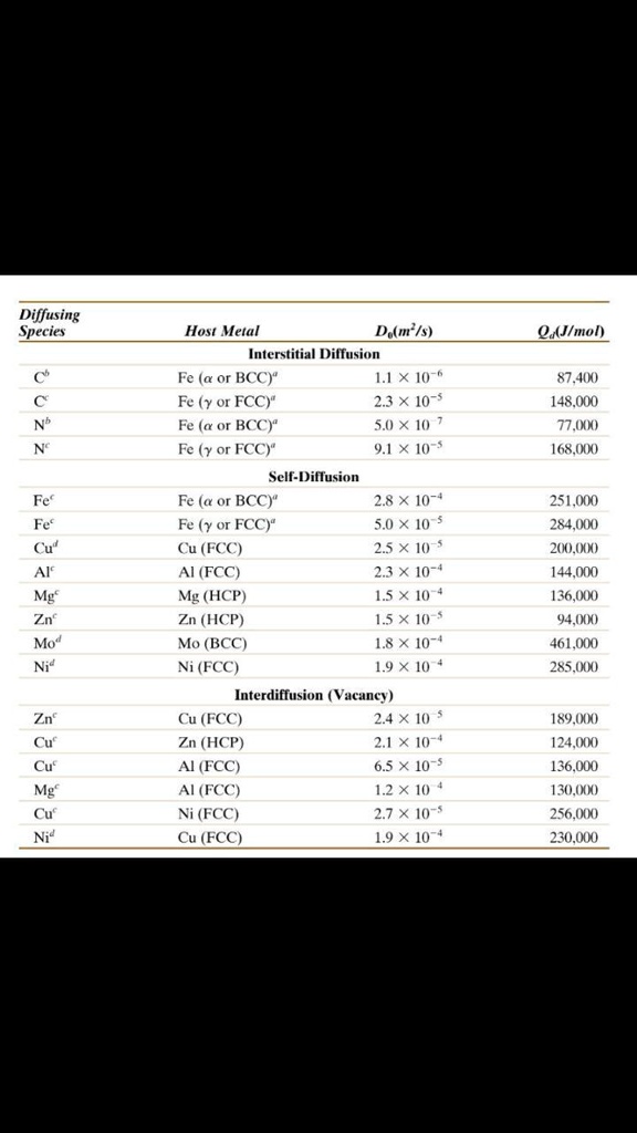 SOLVED: At what temperature will the diffusion coefficient for the ...