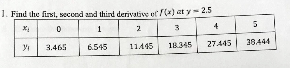 1. Find the first, second and third derivative of f(x) at y = 2.5
xi
0
1
2
3
4
5
yi
3.465
6.545
11.445
18.345
27.445
38.444
