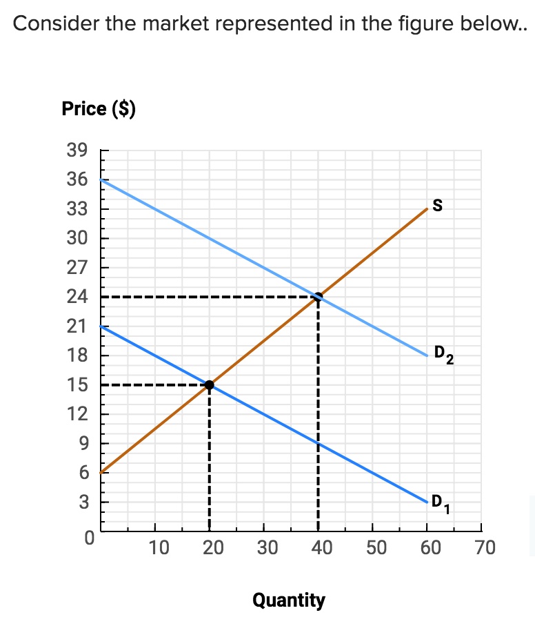 SOLVED: a. Calculate total surplus when demand is D1. b.Calculate total ...