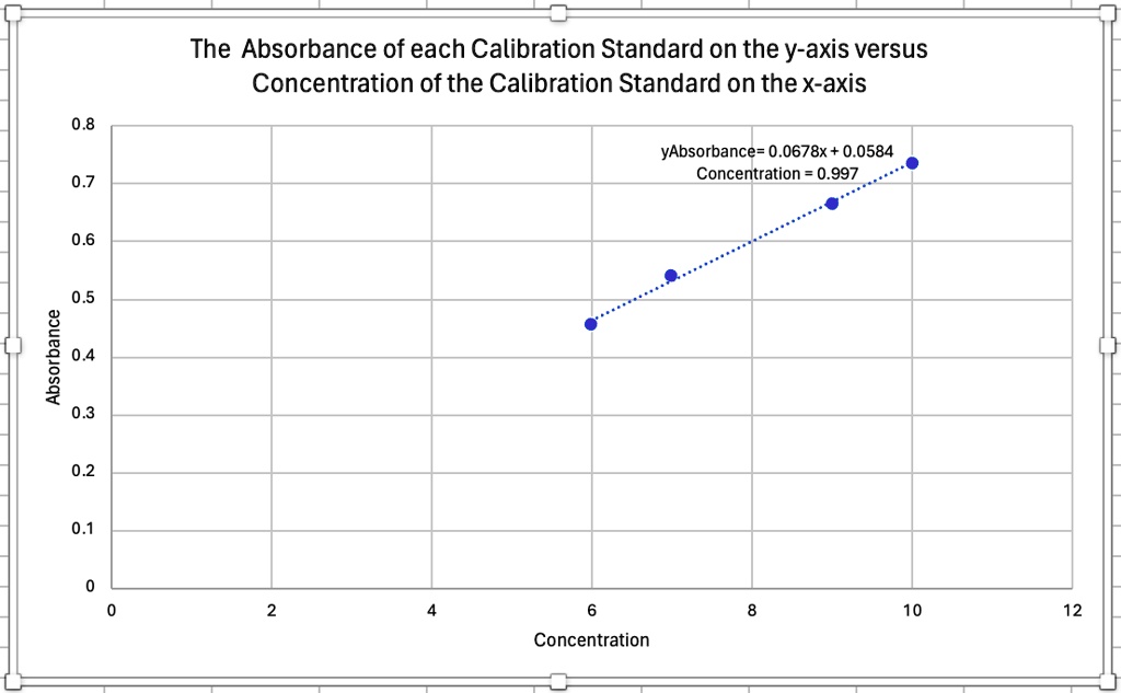 Calculate the concentration of the unknown solution, given its ...
