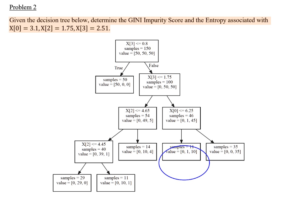 SOLVED: Given the decision tree below, determine the GINI Impurity ...