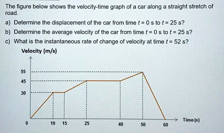SOLVED: The figure below shows the velocity-time graph of a car along a ...