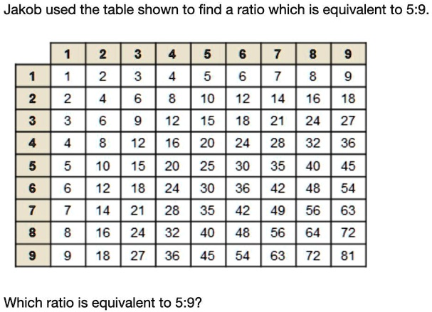 Jakob used the table shown to find a ratio which is equivalent to 5:9.
1
2
3
4
5
6
7
8
9
1
1
2
3
4
5
6
7
8
9
2
2
4
6
8
10
12
14
16
18
3
3
6
9
12
15
18
21
24
27
4
4
8
12
16
20
24
28
32
36
5
5
10
15
20
25
30
35
40
45
6
6
12
18
24
30
36
42
48
54
7
7
14
21
28
35
42
49
56
63
8
8
16
24
32
40
48
56
64
72
9
9
18
27
36
45
54
63
72
81
Which ratio is equivalent to 5:9?