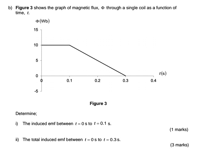 figure 3 shows the graph of magnetic flux d through single coil as ...