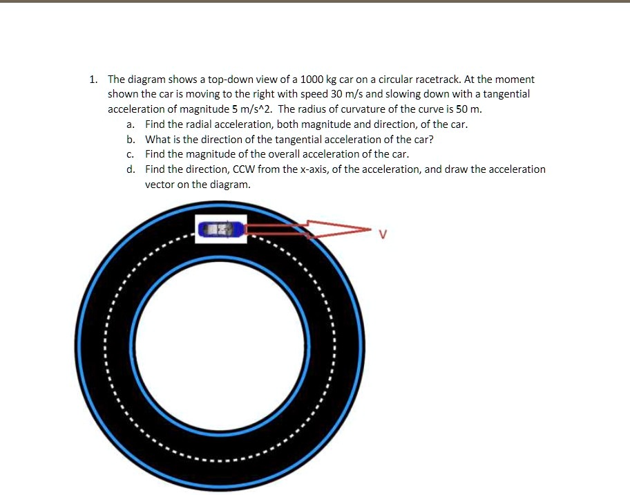 1. The diagram shows a top-down view of a 1000 kg car on a circular racetrack. At the moment shown the car is moving to the right with speed 30 m/s and slowing down with a tangential acceleration of magnitude 5 m/s^2. The radius of curvature of the curve is 50 m.
a. Find the radial acceleration, both magnitude and direction, of the car.
b. What is the direction of the tangential acceleration of the car?
c. Find the magnitude of the overall acceleration of the car.
d. Find the direction, CCW from the x-axis, of the acceleration, and draw the acceleration vector on the diagram.
V