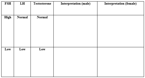 FSH
LH
Testosterone
Interpretation (male)
Interpretation (female)
High Normal
Normal
Low
Low
Low