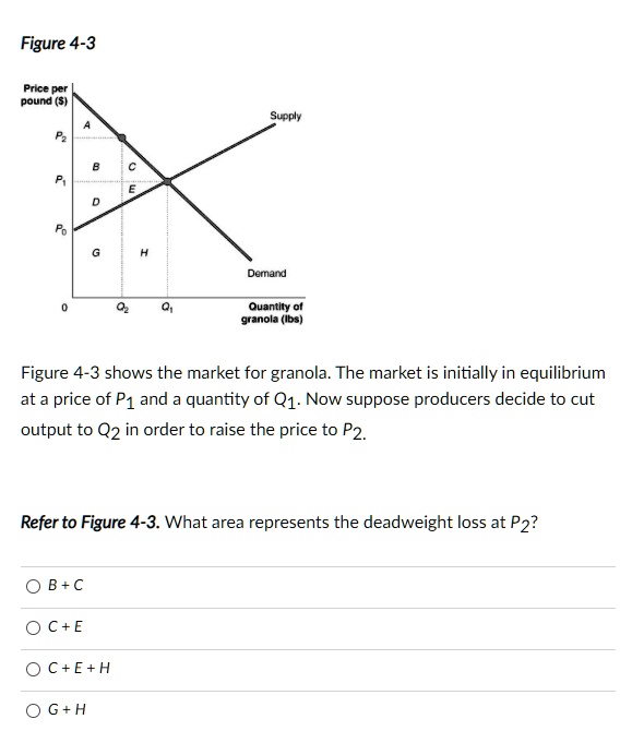 Figure 4-3
Price per pound ()
A
P2
B C
P1
E
D
P0
G H
Supply
Demand
0 Q2 Q1
Quantity of granola (lbs)
Figure 4-3 shows the market for granola. The market is initially in equilibrium at a price of P1 and a quantity of Q1. Now suppose producers decide to cut output to Q2 in order to raise the price to P2.
Refer to Figure 4-3. What area represents the deadweight loss at P2?
B + C
C + E
C + E + H
G + H
