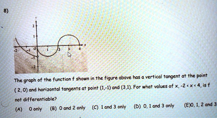 solved-the-graph-of-the-function-f-shown-in-the-figure-above-has-a