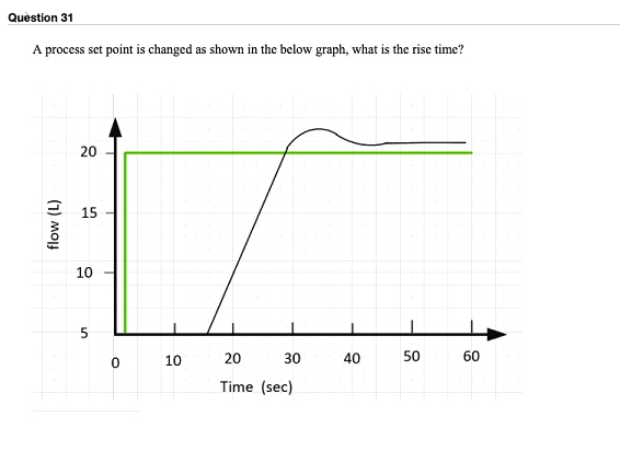 SOLVED: A process set point is changed as shown in the graph below ...