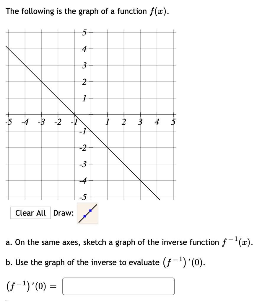 The following is the graph of a function f(x).
a. On the same axes, sketch a graph of the inverse function f?¹(x).
b. Use the graph of the inverse to evaluate (f?¹)'(0).
(f?¹)'(0) =