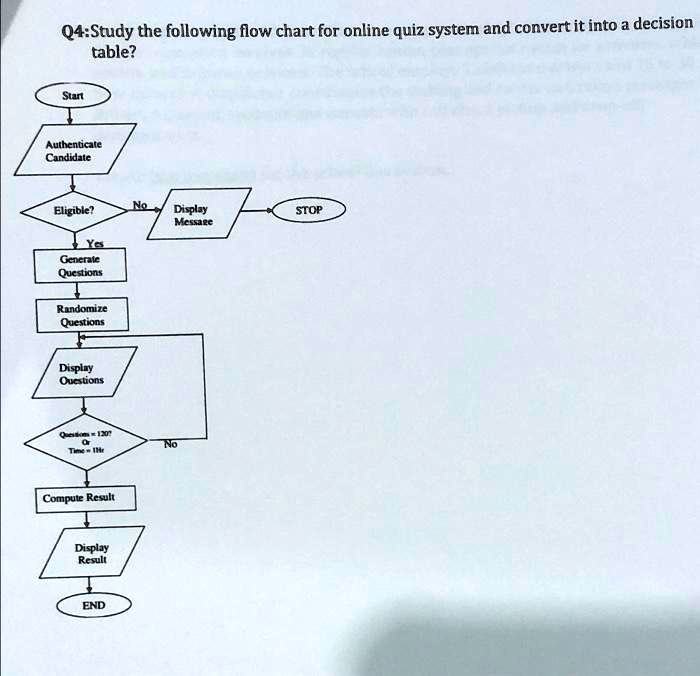 SOLVED: Q4:Study the following flow chart for online quiz system and ...