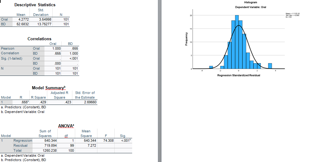
    3|c| Descriptive Statistics  

    Mean      
Std. 

Deviation
     N 

Oral     4.2772     3.54998     101 

BD     52.6832     13.75277     101 



Histogram

Correlations
 
        Oral     1c BD  

Pearson     Oral     1.000     .655 

 2 - 4  Correlation     BD     .655     1.000 

Sig. (1-tailed)     Oral    .     <.001 

 2 - 4      BD     .000     

N     Oral     101     101 

 2 - 4      BD     101     101 



Dependent Variable: Oral

Model Summary ^0

        10         

    R     R Square      
Adjusted R 

Square
      
Std. Error of 

the Estimate
 

    .655^∘     .429     .42     2.69660 


a. Predictors: (Constant), BD
b. Dependent Variable: Oral
ANOVA

            V^a             

Model          
Sum of 

Squares
     df      
Mean 

Square
     F     Sig. 

1     Regression     540.344     1     540.344     74.308     <.001^∘ 

    Residual     719.894     99     7.272         

    Total     1260.238     100             


a. Dependent Variable: Oral
b. Predictors: (Constant), BD