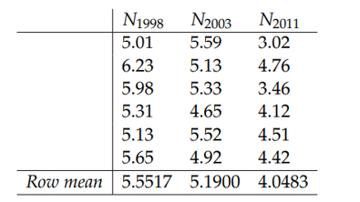 egintabularl|lll 
    ( N1998 )     ( N2003 )     ( N2011 ) hline     5.01     5.59     3.02     6.23     5.13     4.76     5.98     5.33     3.46     5.31     4.65     4.12     5.13     5.52     4.51     5.65     4.92     4.42 hline Row mean     5.5517     5.1900     4.0483 hline
endtabular