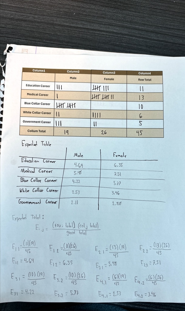Column1
Column2
Column3
Column4
Male
Female
Row Total
Education Career III
III
11
Medical Career I
HIT HIT II
13
Blue Collar Career HIT HIT
10
White Collar Career II
III
6
Government Career II
II
5
Collum Total 19
26
45
Expected Table
Male
Female
Education Career 4.64
6.35
Medical Career 5.48
7.51
Blue Collar Career 4.22
5.77
White Collar Career 2.53
3.46
Government Career 2.11
2.88
Expected Tolal:
Eij = ((row  total)(col  total))/(grand  total)
E11 = ((11)(19))/(45)
E12 = ((11)(26))/(45)
E21 = ((13)(19))/(45)
E22 = ((13)(26))/(45)
E11 = 4.64
E12 = 6.35
E21 = 5.48
E22 = 7.51
E31 = ((10)(19))/(45)
E3,2 = ((10)(26))/(45)
E4,1 = ((6)(19))/(45)
E4,2 = ((6)(26))/(45)
E31 = 4.22
E3,2 = 5.77
E4,1 = 2.53
E4,2 = 3.46