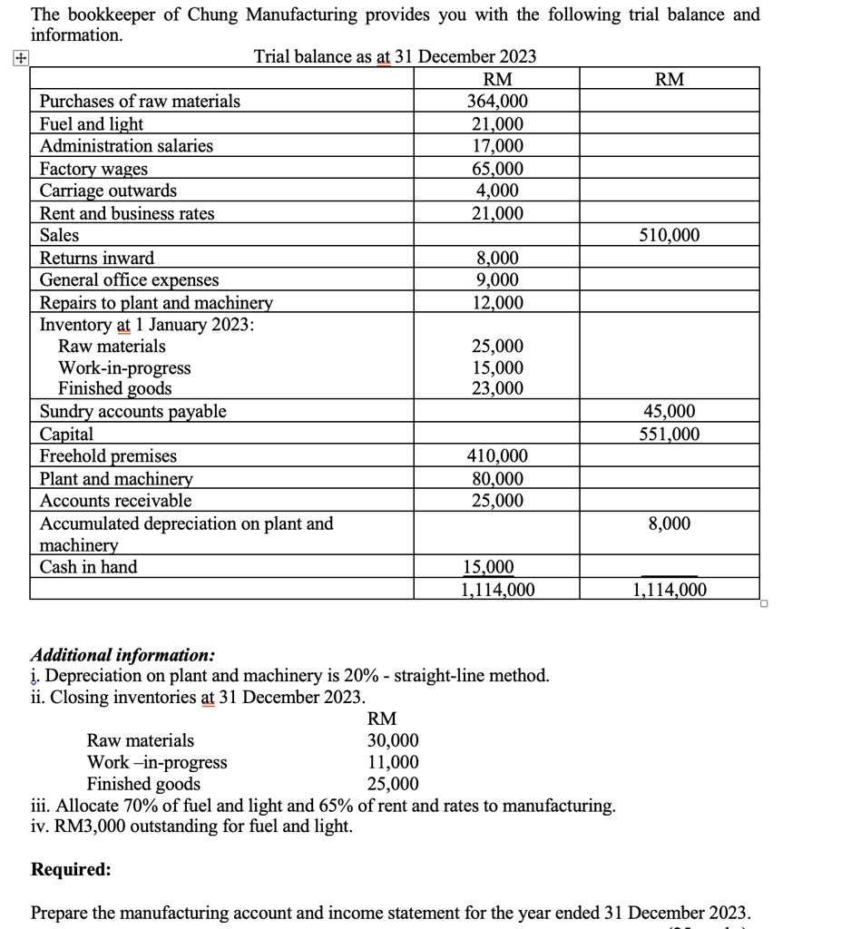 SOLVED The bookkeeper of Chung Manufacturing provides you with the