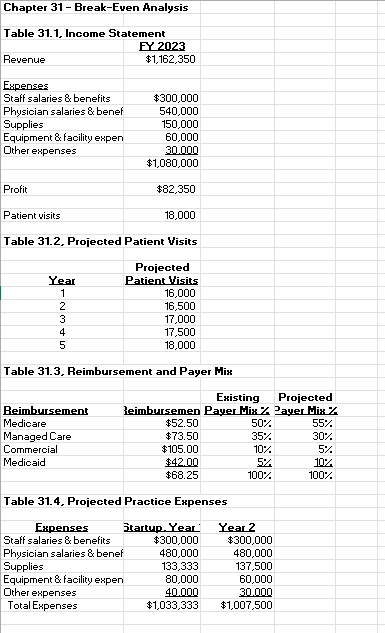 Chapter 31 – Break-Even Analysis

Table 31.1, Income Statement
FY 2023
Revenue 1,162,350

Expenses
Staff salaries     benefits300,000
Physician salaries     benef 540,000
Supplies 150,000
Equipment     facility expen 60,000
Other expenses 30,000
1,080,000

Profit82,350

Patient visits 18,000

Table 31.2, Projected Patient Visits

Year Projected Patient Visits
1 16,000
2 16,500
3 17,000
4 17,500
5 18,000

Table 31.3, Reimbursement and Payer Mix

Existing Projected
Reimbursement Reimbursemen Payer Mix % Payer Mix %
Medicare 52.50 50% 55%
Managed Care73.50 35% 30%
Commercial 105.00 10% 5%
Medicaid42.00 5% 10%
68.25 100% 100%

Table 31.4, Projected Practice Expenses

Expenses Startup, Year 1 Year 2
Staff salaries     benefits300,000 300,000
Physician salaries     benef 480,000 480,000
Supplies 133,333 137,500
Equipment     facility expen 80,000 60,000
Other expenses 40,000 30,000
Total Expenses1,033,333 1,007,500