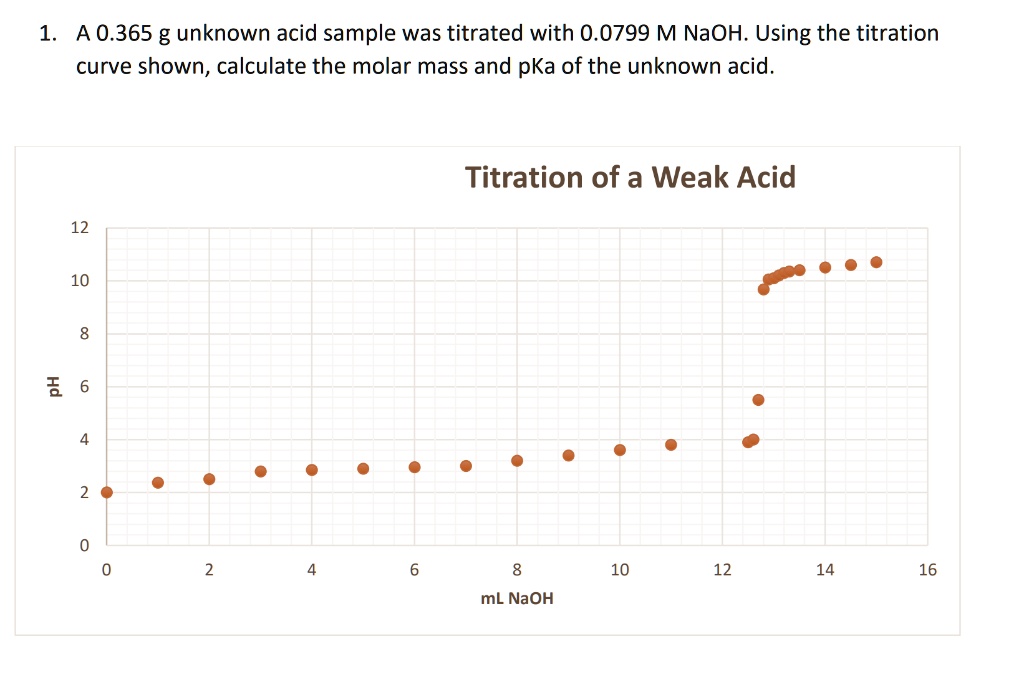 SOLVEDA 0.365 g unknown acid sample was titrated with 0.0799 M NaOH