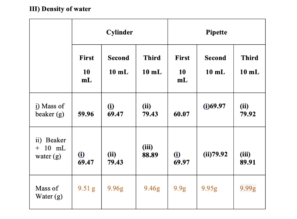 SOLVED:MI) Density of water Cylinder Pipette First Second Third First