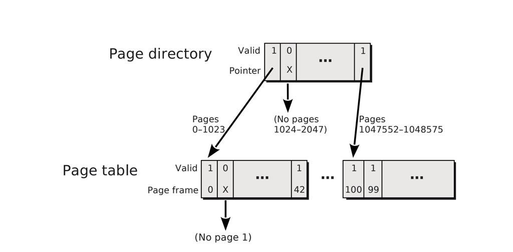 SOLVED: My discussion of IA-32 multilevel page tables is based on the ...