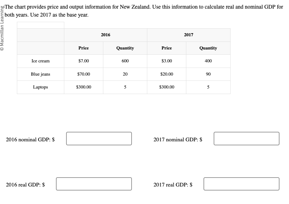 The chart provides price and output information for New Zealand. Use this information to calculate real and nominal GDP for both years. Use 2017 as the base year.

2016
Price | Quantity
Ice cream | 7.00 | 600
Blue jeans |70.00 | 20
Laptops | 300.00 | 5

2017
Price | Quantity
Ice cream |3.00 | 400
Blue jeans | 20.00 | 90
Laptops |300.00 | 5

2016 nominal GDP: 2017 nominal GDP:
2016 real GDP: 2017 real GDP: