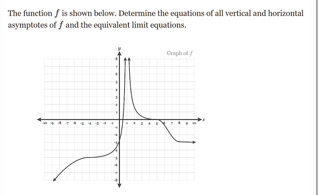 SOLVED: The function f is shown below: Determine the equations of all ...