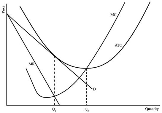 Price
MC
ATC
MR
D
Q1
Q2
Quantity