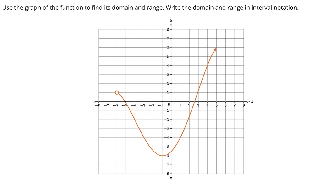 [GET ANSWER] use the graph of the function to find its domain and range ...